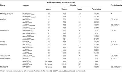 Emotion Analysis of Arabic Tweets: Language Models and Available Resources